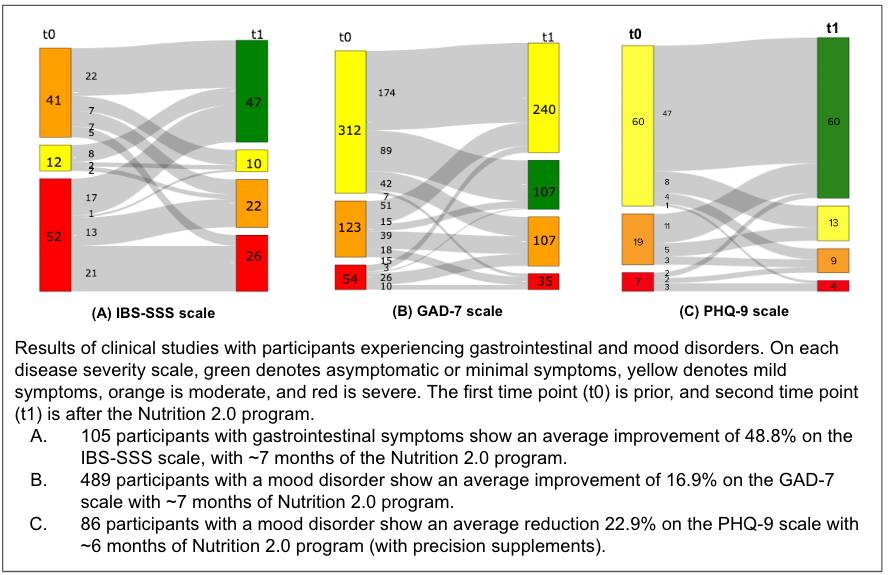 Clinical studies results